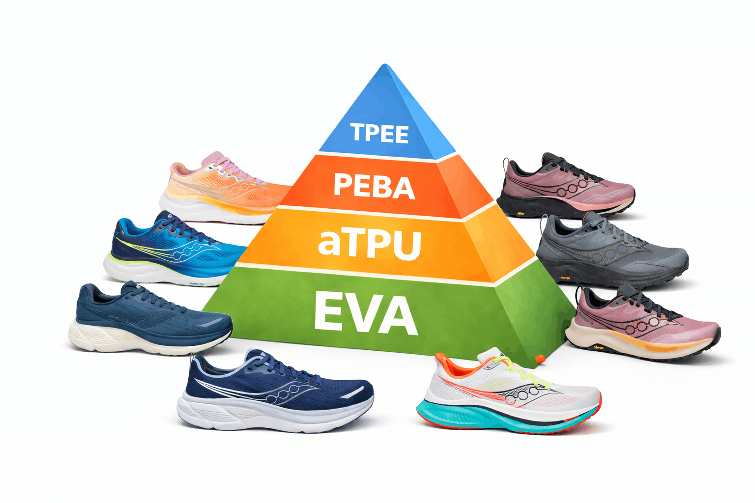 A vertical diagram of the 'Foam Pyramid' for running shoes, illustrating EVA base, TPU and PEBA,  TPEE apex.